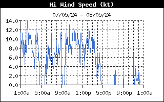 Click then Refresh 7 day wind speed graph